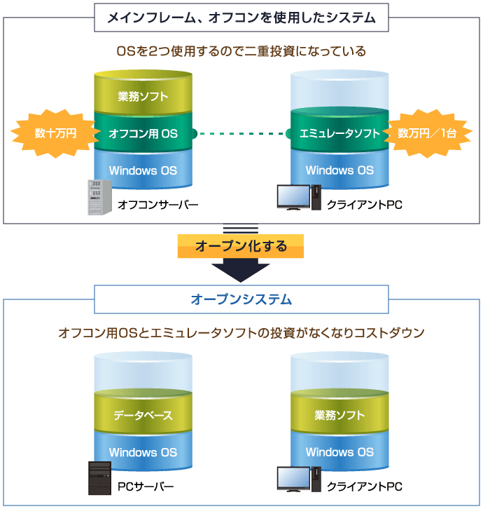 オープン化した場合のシステム構成図