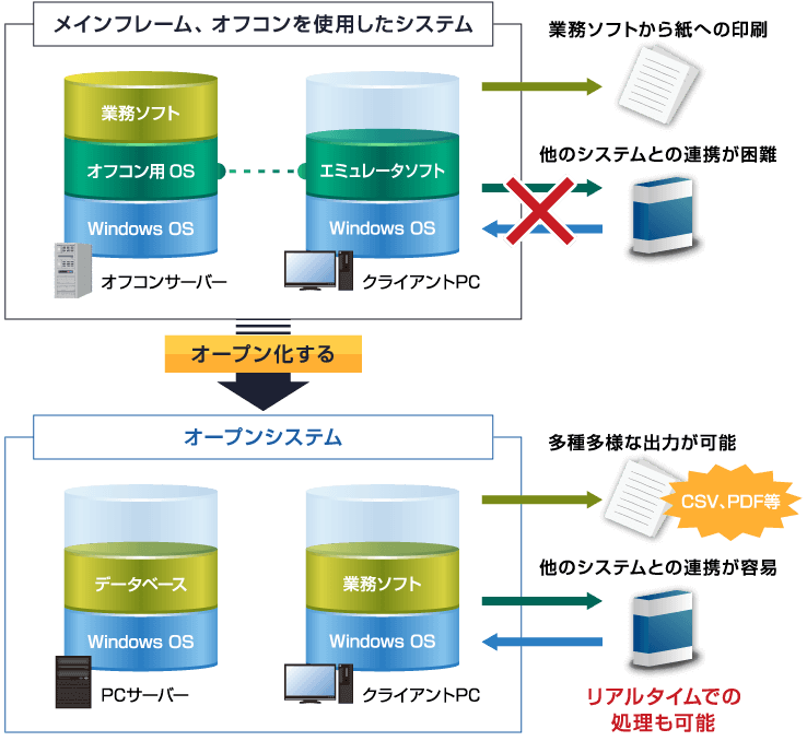 オープン化した場合のデータ連携