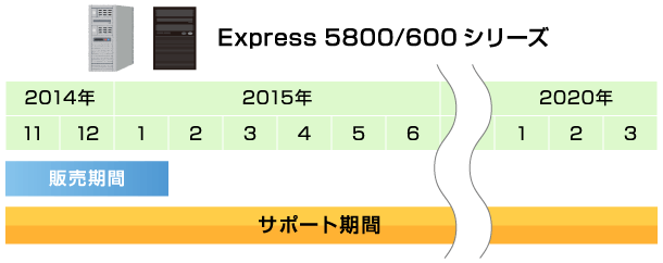 Express5800/600シリーズの最終製品の保守用部品保有期限は2020年3月末日迄